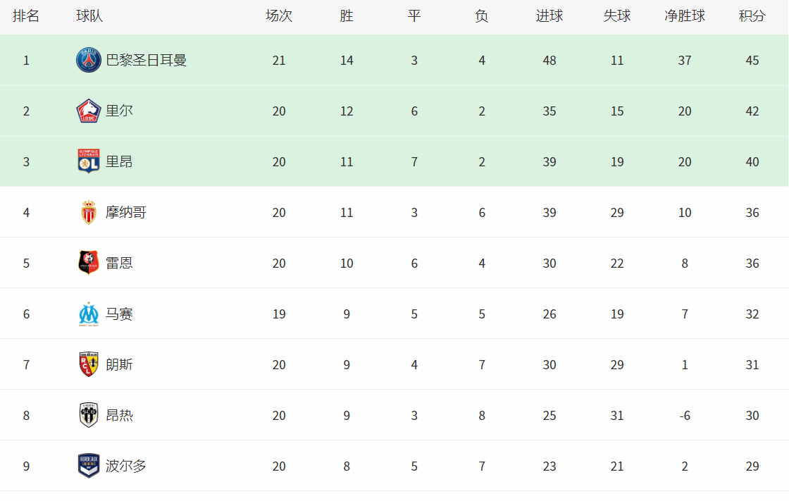 巴黎圣日耳曼在法甲联赛中继续表现出色，以五连胜登顶积分榜